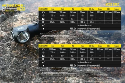 Nitecore HC33 (1800 lumen) - Hodelykt